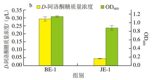 中国农业大学江正强教授团队实现大肠杆菌高效生物合成D-阿洛酮糖新突破